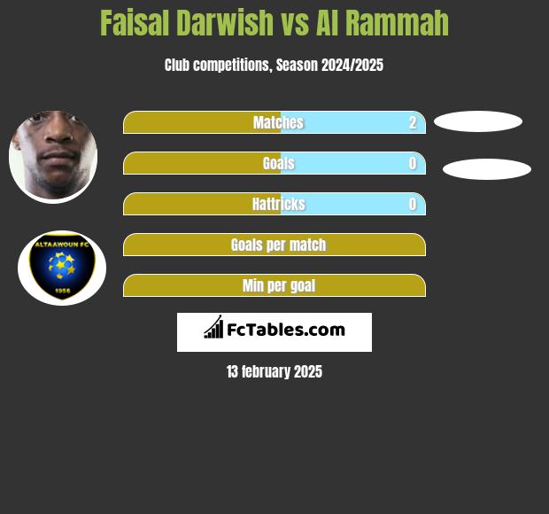 Faisal Darwish vs Al Rammah h2h player stats