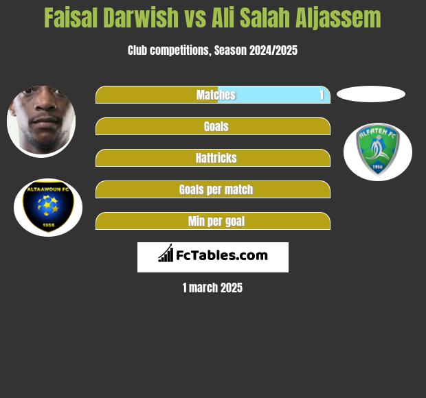 Faisal Darwish vs Ali Salah Aljassem h2h player stats