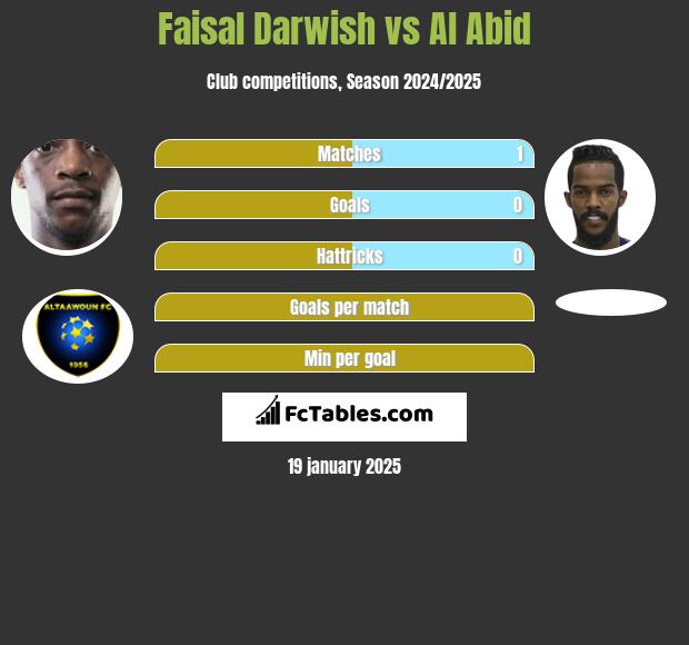 Faisal Darwish vs Al Abid h2h player stats