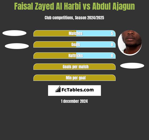 Faisal Zayed Al Harbi vs Abdul Ajagun h2h player stats