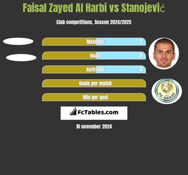 Faisal Zayed Al Harbi vs Stanojević h2h player stats