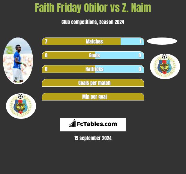 Faith Friday Obilor vs Z. Naim h2h player stats