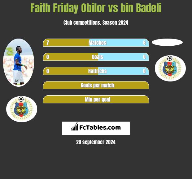 Faith Friday Obilor vs bin Badeli h2h player stats