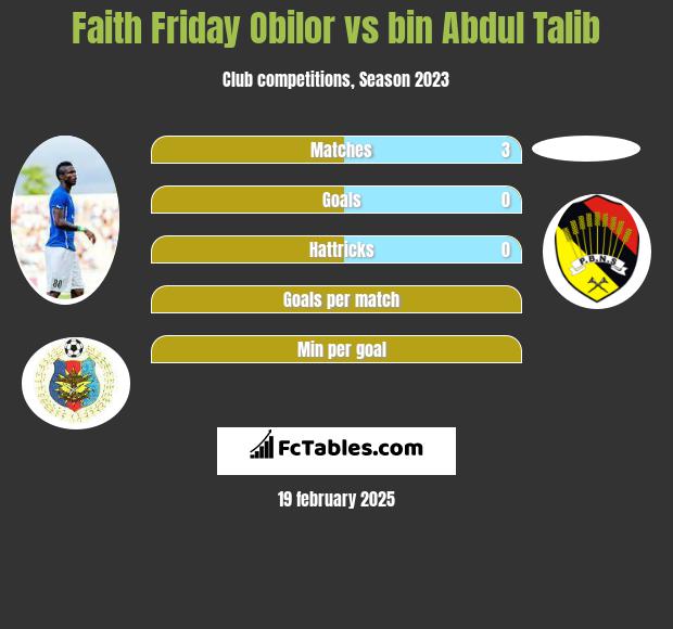 Faith Friday Obilor vs bin Abdul Talib h2h player stats