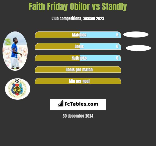 Faith Friday Obilor vs Standly h2h player stats