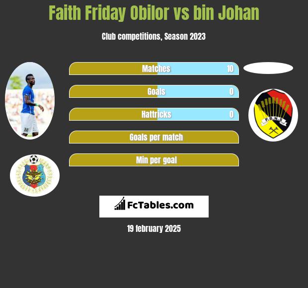 Faith Friday Obilor vs bin Johan h2h player stats