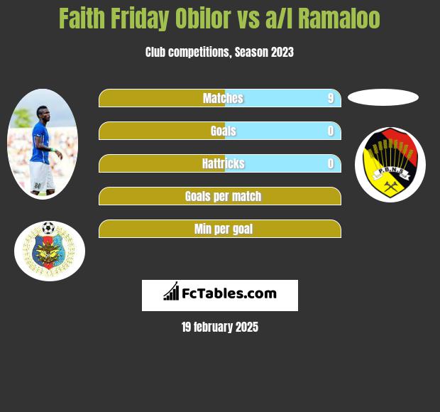 Faith Friday Obilor vs a/l Ramaloo h2h player stats