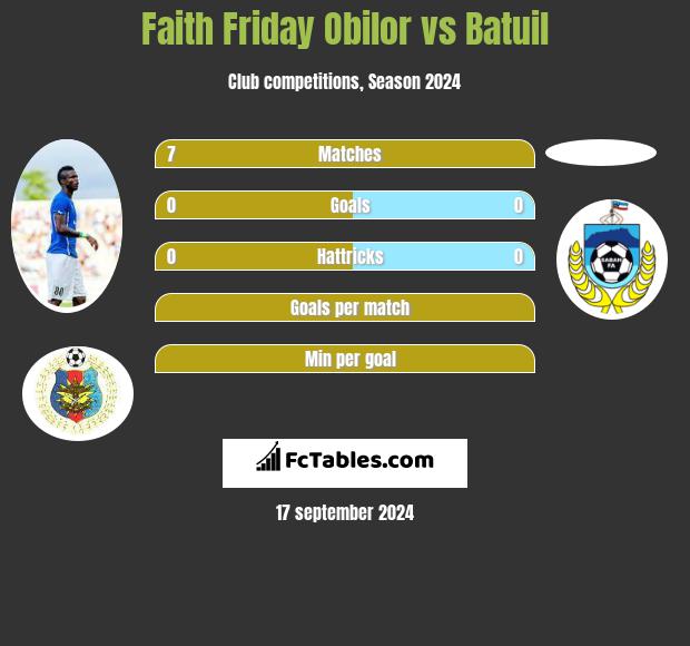 Faith Friday Obilor vs Batuil h2h player stats