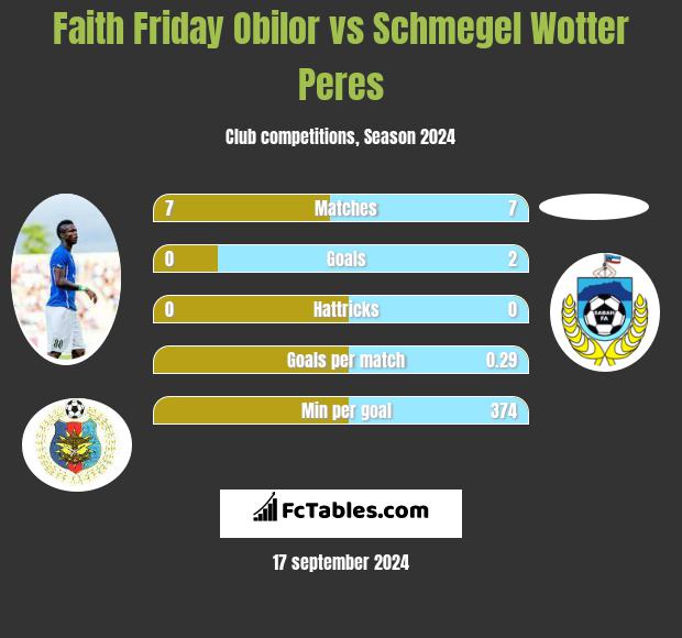 Faith Friday Obilor vs Schmegel Wotter Peres h2h player stats