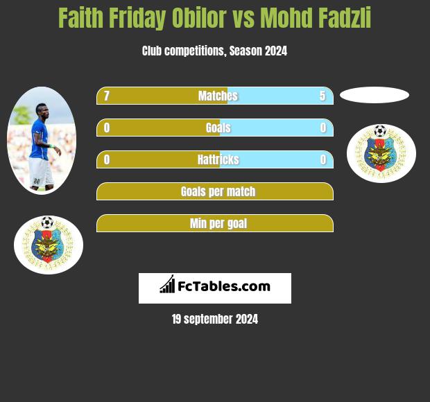 Faith Friday Obilor vs Mohd Fadzli h2h player stats