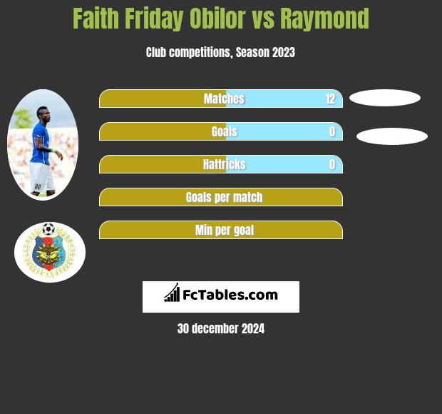 Faith Friday Obilor vs Raymond h2h player stats