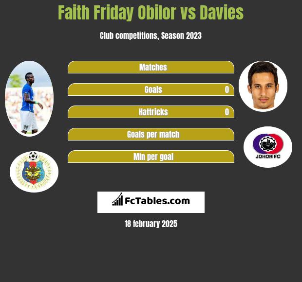 Faith Friday Obilor vs Davies h2h player stats