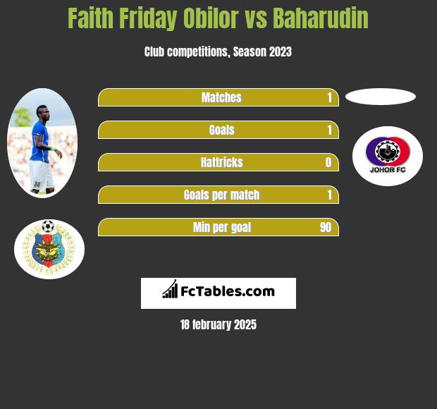 Faith Friday Obilor vs Baharudin h2h player stats