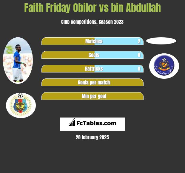 Faith Friday Obilor vs bin Abdullah h2h player stats