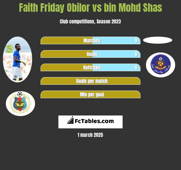 Faith Friday Obilor vs bin Mohd Shas h2h player stats