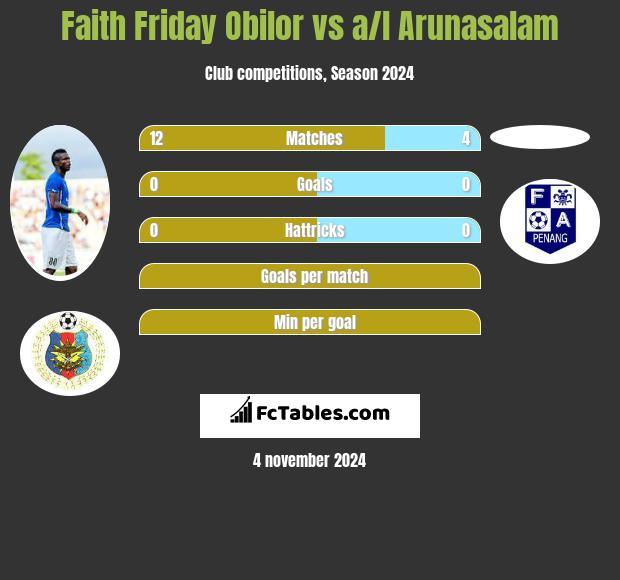 Faith Friday Obilor vs a/l Arunasalam h2h player stats