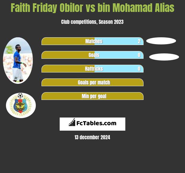 Faith Friday Obilor vs bin Mohamad Alias h2h player stats