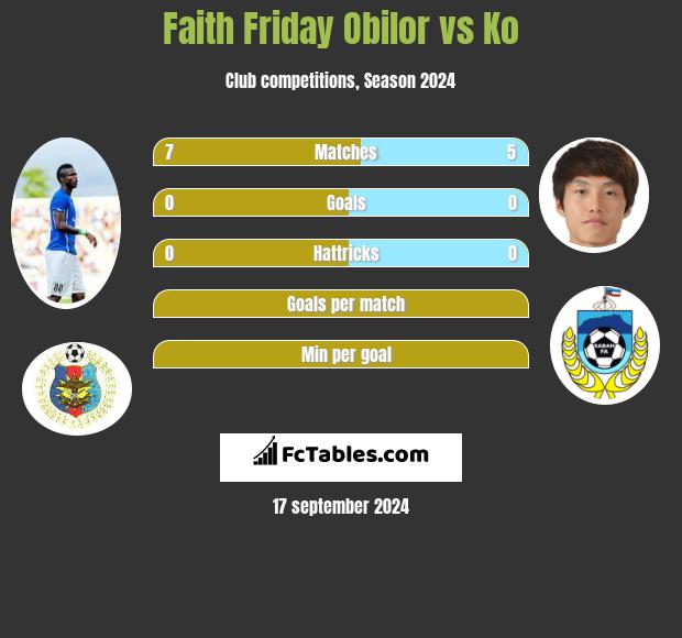 Faith Friday Obilor vs Ko h2h player stats