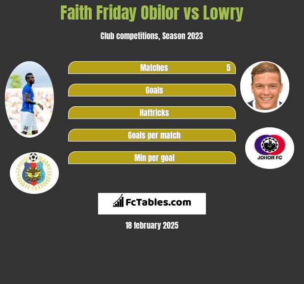 Faith Friday Obilor vs Lowry h2h player stats