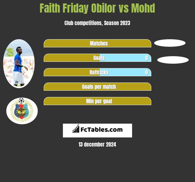 Faith Friday Obilor vs Mohd h2h player stats