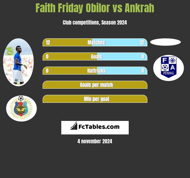 Faith Friday Obilor vs Ankrah h2h player stats