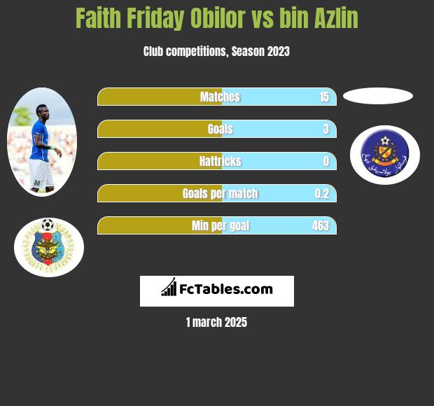 Faith Friday Obilor vs bin Azlin h2h player stats