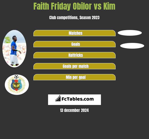 Faith Friday Obilor vs Kim h2h player stats