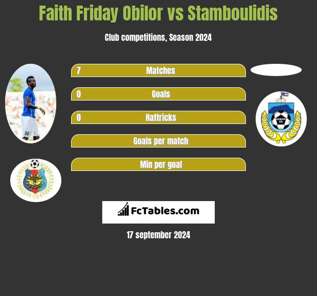 Faith Friday Obilor vs Stamboulidis h2h player stats