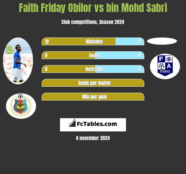 Faith Friday Obilor vs bin Mohd Sabri h2h player stats