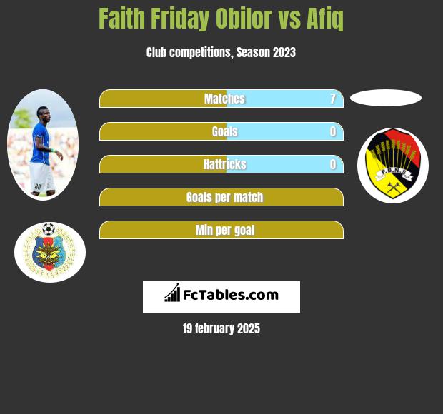 Faith Friday Obilor vs Afiq h2h player stats