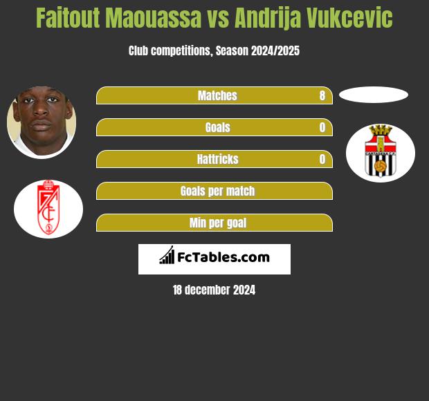 Faitout Maouassa vs Andrija Vukcevic h2h player stats