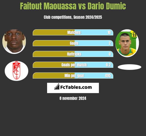 Faitout Maouassa vs Dario Dumic h2h player stats