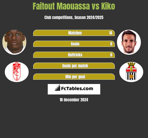 Faitout Maouassa vs Kiko h2h player stats