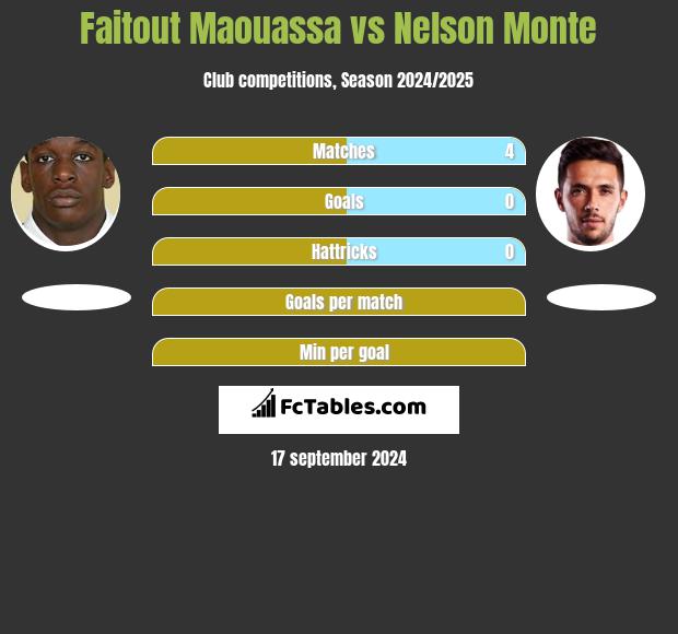 Faitout Maouassa vs Nelson Monte h2h player stats