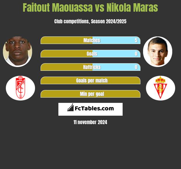 Faitout Maouassa vs Nikola Maras h2h player stats