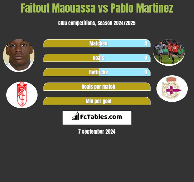 Faitout Maouassa vs Pablo Martinez h2h player stats