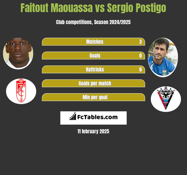 Faitout Maouassa vs Sergio Postigo h2h player stats