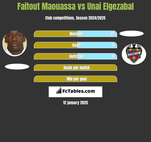 Faitout Maouassa vs Unai Elgezabal h2h player stats