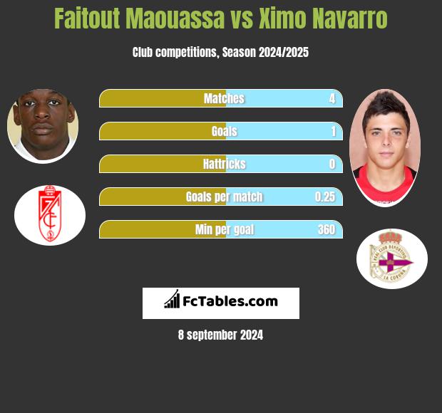 Faitout Maouassa vs Ximo Navarro h2h player stats