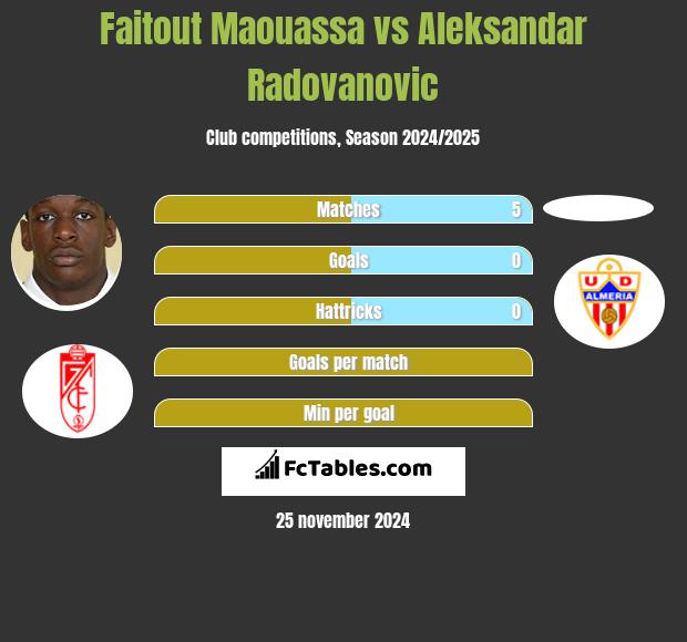 Faitout Maouassa vs Aleksandar Radovanovic h2h player stats