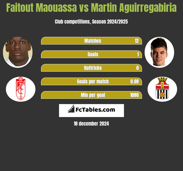 Faitout Maouassa vs Martin Aguirregabiria h2h player stats