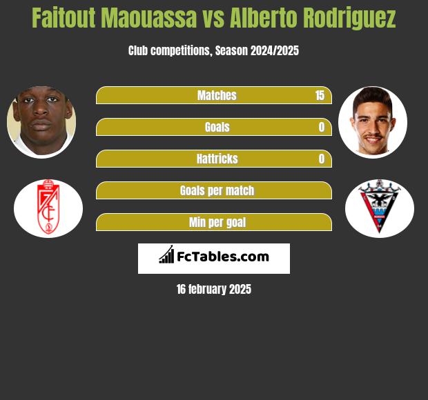 Faitout Maouassa vs Alberto Rodriguez h2h player stats