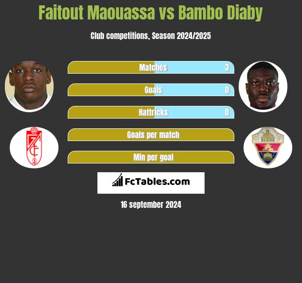 Faitout Maouassa vs Bambo Diaby h2h player stats