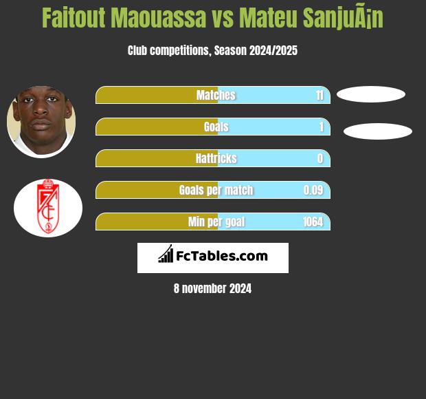 Faitout Maouassa vs Mateu SanjuÃ¡n h2h player stats