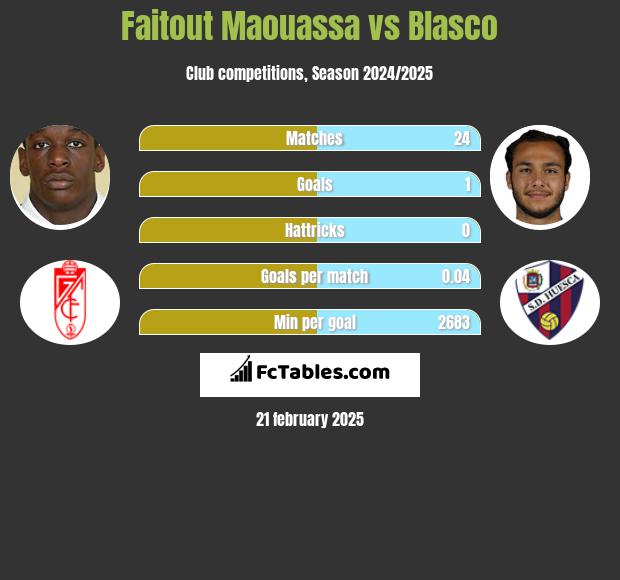 Faitout Maouassa vs Blasco h2h player stats