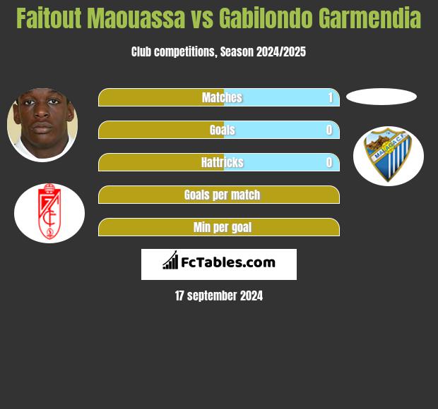 Faitout Maouassa vs Gabilondo Garmendia h2h player stats