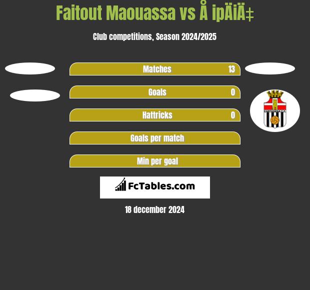 Faitout Maouassa vs Å ipÄiÄ‡ h2h player stats