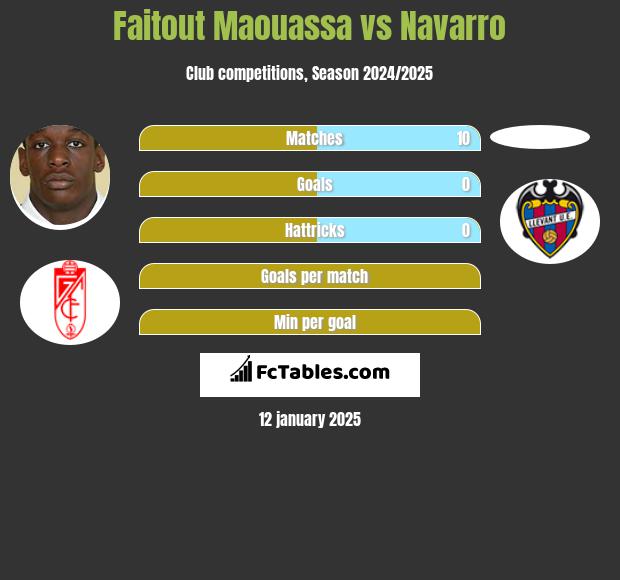 Faitout Maouassa vs Navarro h2h player stats