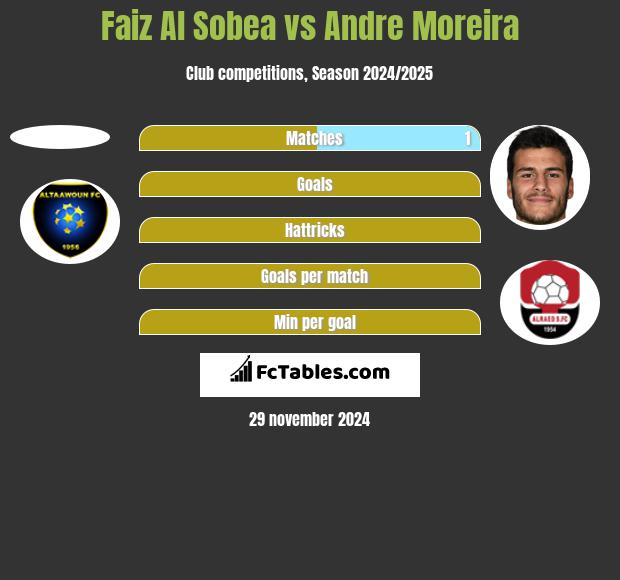 Faiz Al Sobea vs Andre Moreira h2h player stats