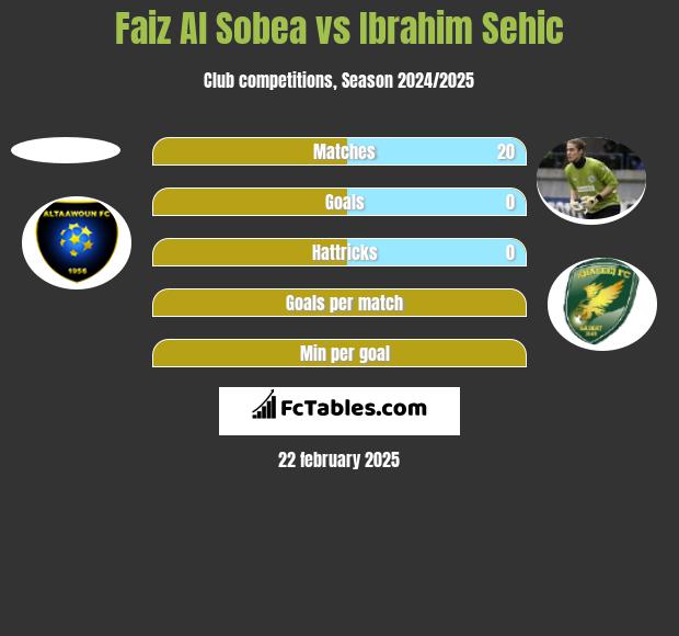 Faiz Al Sobea vs Ibrahim Sehic h2h player stats